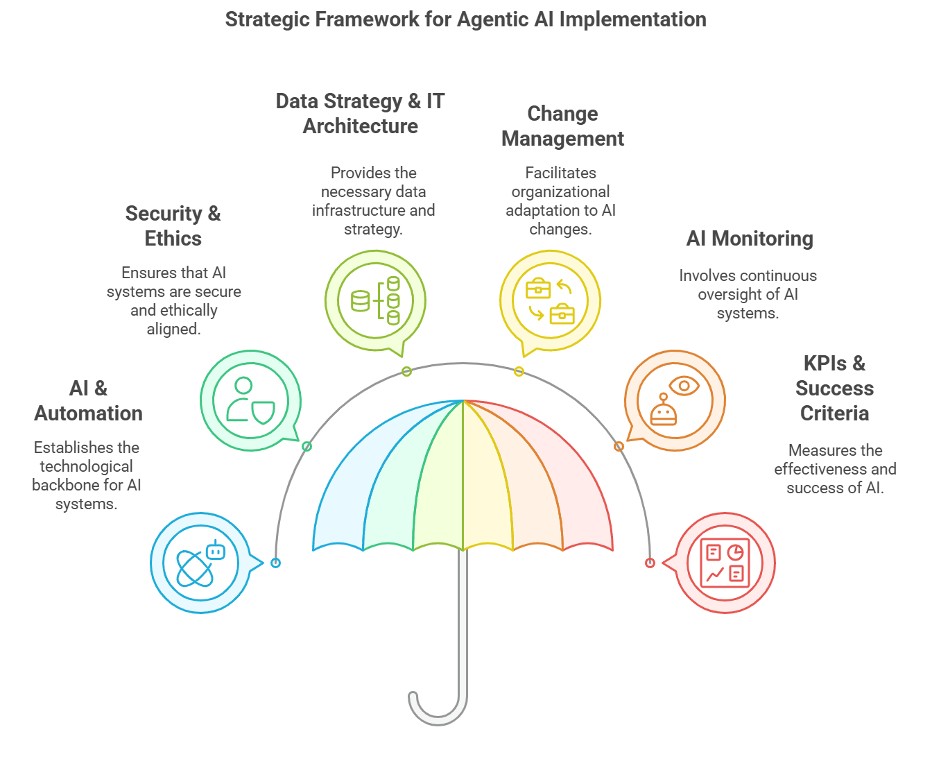 Diagram of strategic framework for agentic AI implementation, showing six key areas under an umbrella.