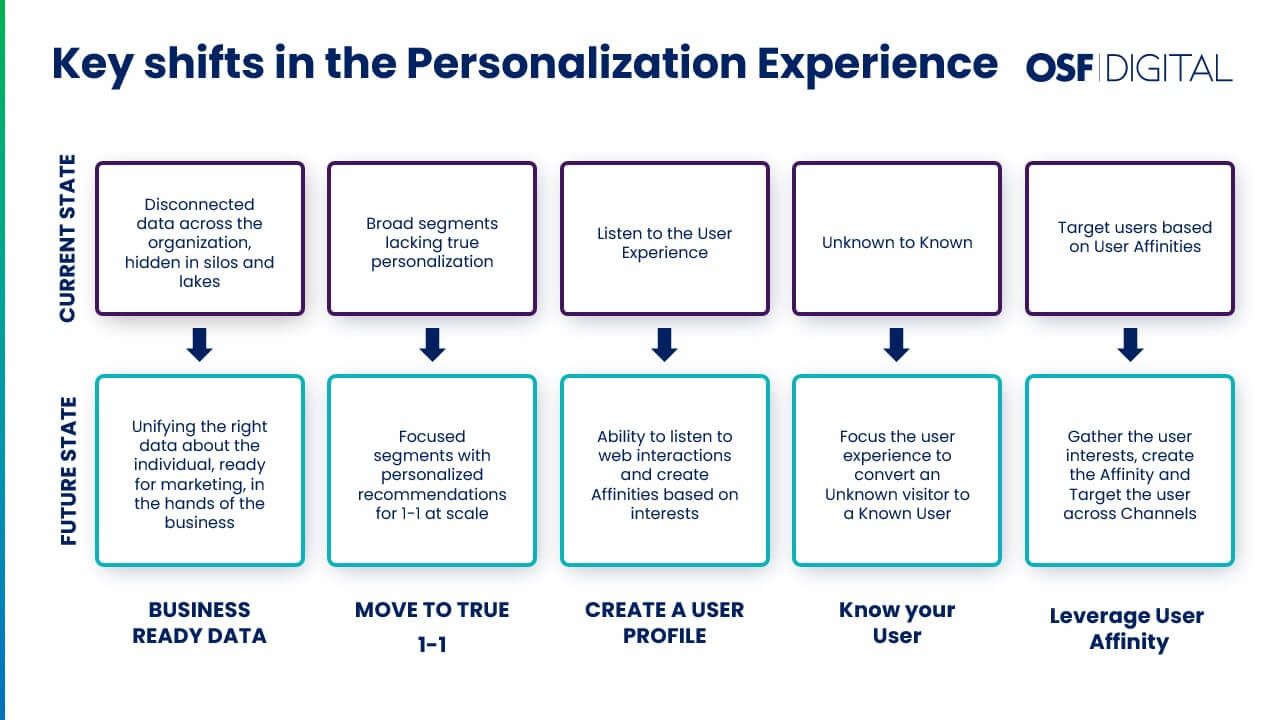Diagram showing five key shifts in personalization from current disconnected states to future unified states.