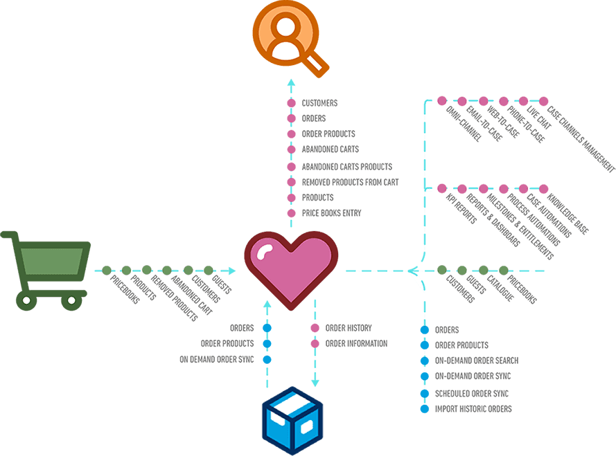 Central heart icon connects user search, shopping cart, product cube, and branching data points.