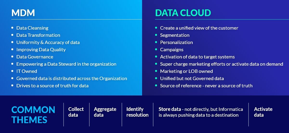 Comparison slide detailing features of MDM and Data Cloud, with common data management themes.